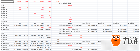 《DNF》男女圣騎士提升率對比分析