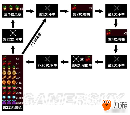 《星露谷物語(yǔ)》賭場(chǎng)老虎機(jī)規(guī)律分析