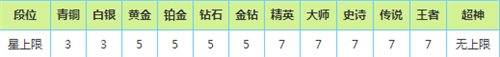 歡樂(lè)球吃球怎么升段 段位升星降星規(guī)則一覽