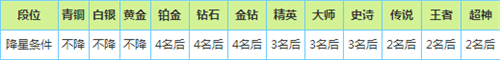 歡樂(lè)球吃球怎么升段 段位升星降星規(guī)則一覽