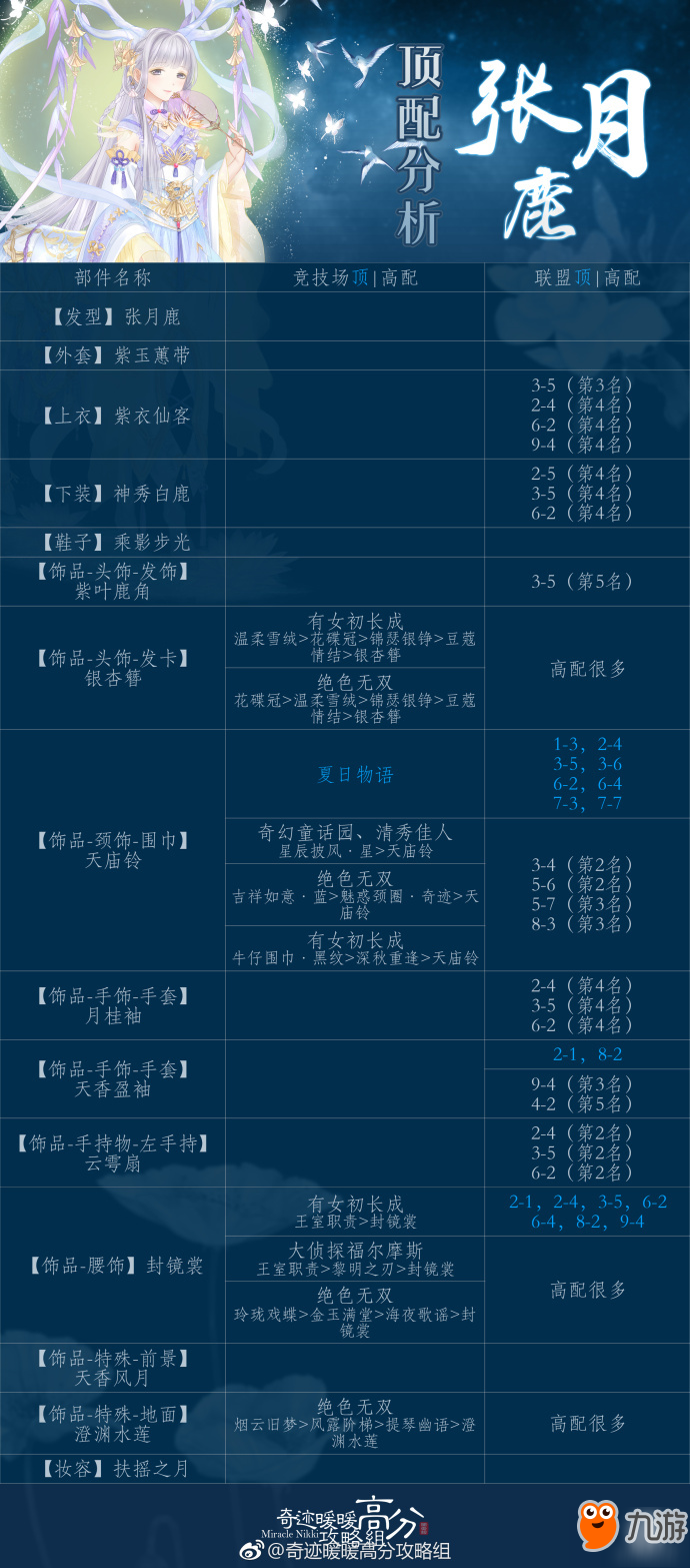 奇迹暖暖满天繁星第三期1-7关高分攻略汇总