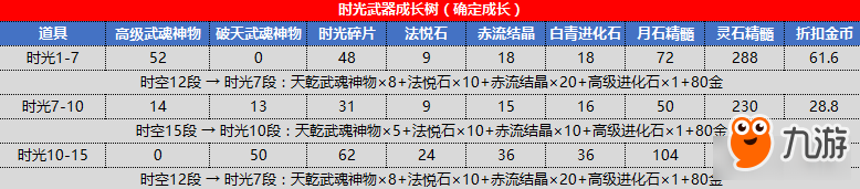 劍靈時光武器成長材料、費用介紹 劍靈時光武器成長樹