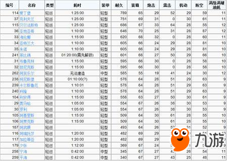 碧蓝航线-数据说事 轻巡油耗一览