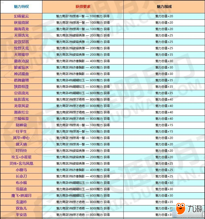 《天涯明月刀》沧海云帆魅力值系统攻略