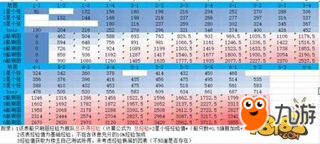 碧蓝航线-高手进阶 各图经验获取量汇总