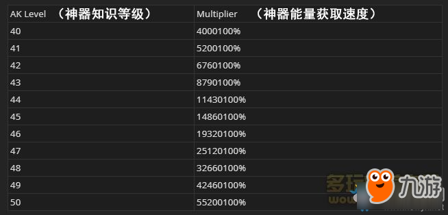 《魔獸世界》7.3PTR神器知識調整介紹