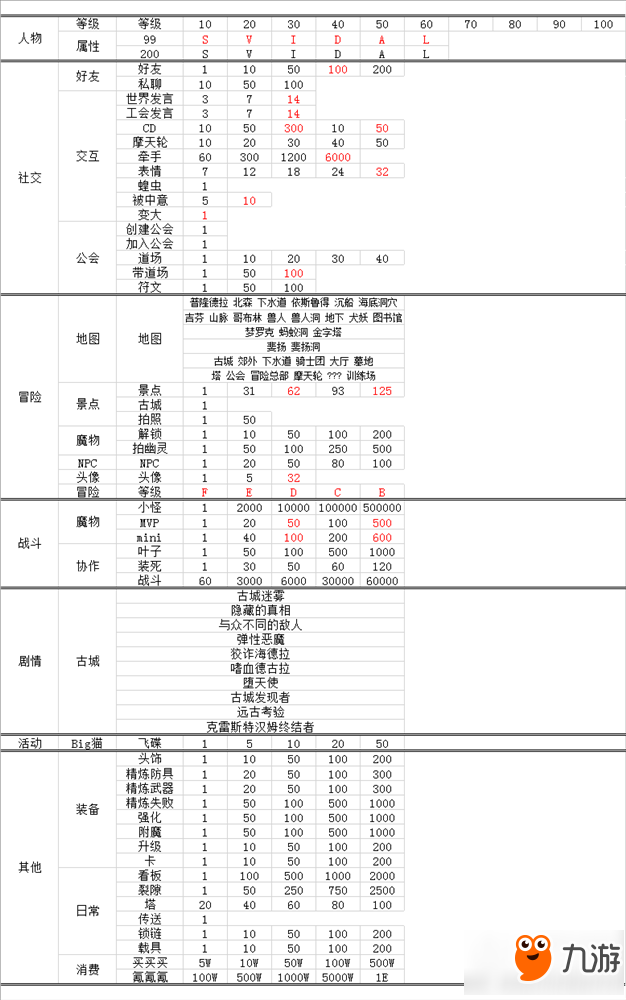 仙境傳說ro手游成就稱號有哪些 成就稱號匯總