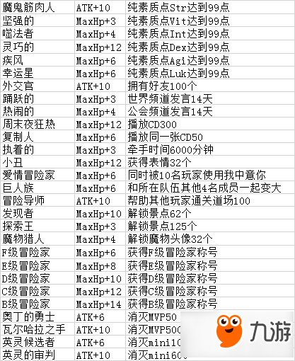 仙境傳說ro手游成就稱號有哪些 成就稱號匯總