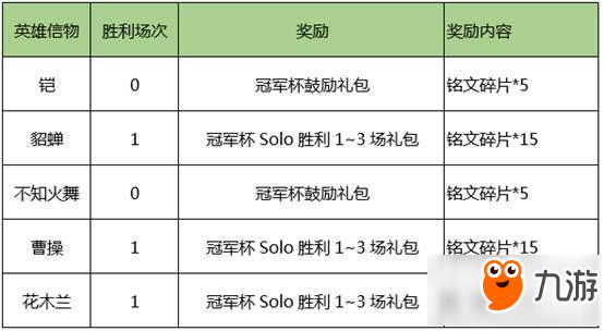 王者荣耀8月1日更新内容 王者荣耀8.1更新内容汇总