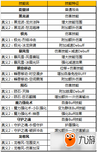 奇跡MU覺醒技能系統(tǒng)怎么玩 各職業(yè)奧義技能介紹