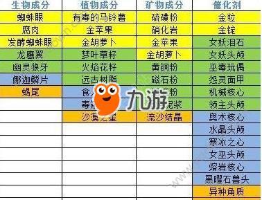 奶块炼金怎么合成 炼金合成配方大全