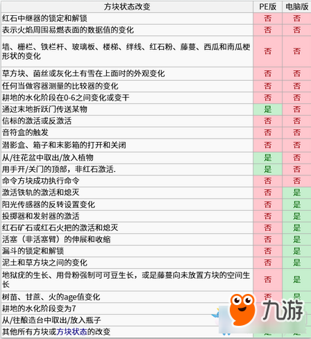 《我的世界》中國(guó)版新手向紅石相關(guān)方塊匯總