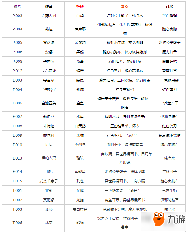 諾亞幻想學(xué)員送禮選擇推薦 學(xué)員喜歡禮物匯總