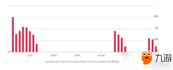 《不法之徒》Steam版没吸引力？在线玩家最高才3000