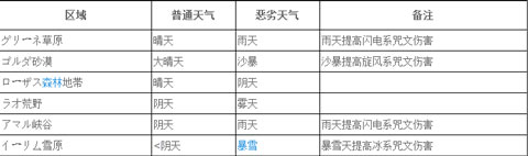 勇者斗恶龙11恶劣天气效果加成一览