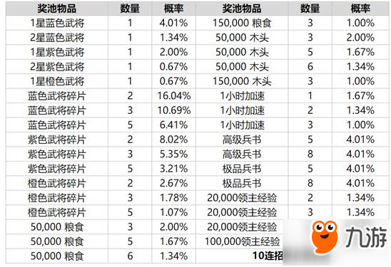 乱世王者武将招募概率公布 橙色武将最低概率1.07%