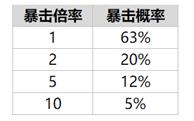 乱世王者武将招募概率公布 橙色武将最低概率1.07%