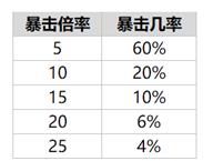 乱世王者武将招募概率公布 橙色武将最低概率1.07%