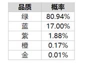 乱世王者武将招募概率公布 橙色武将最低概率1.07%