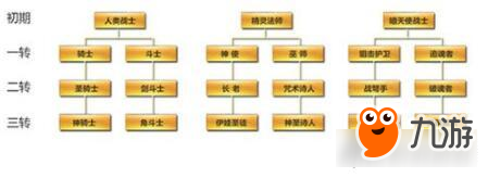 天堂2手游三轉(zhuǎn)分享介紹 新職業(yè)圖文解析