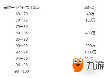 命运冠位指定fgo圣杯转临介绍和喂养从者推荐