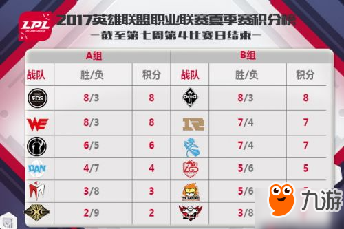 LPL2017夏季賽第八周首日8月3日比賽前瞻：DAN能否雙殺IM