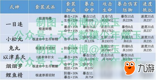 果殼網(wǎng)達人：陰陽師百鬼弈最優(yōu)屬性配置計算