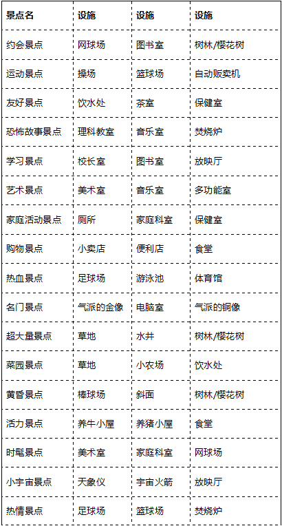 《口袋学院物语2》景点全表