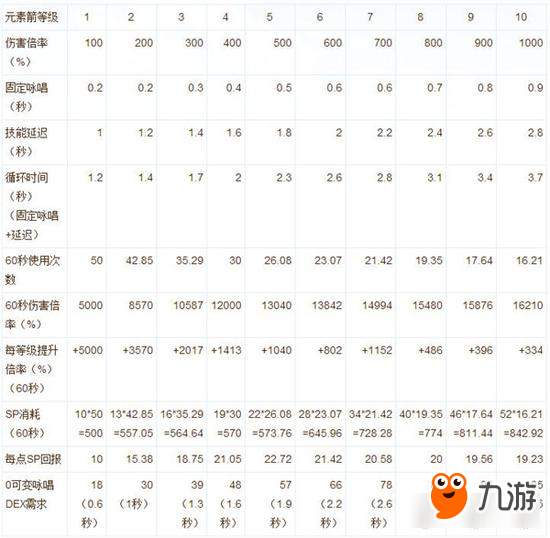 仙境传说RO法师元素箭性价比分析 元素箭需加强