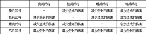三国志2017兵种解析 优化队伍配置不是事儿