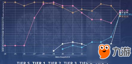 爐石傳說冰封王座TS環(huán)境周報(bào) 德魯伊已經(jīng)超神