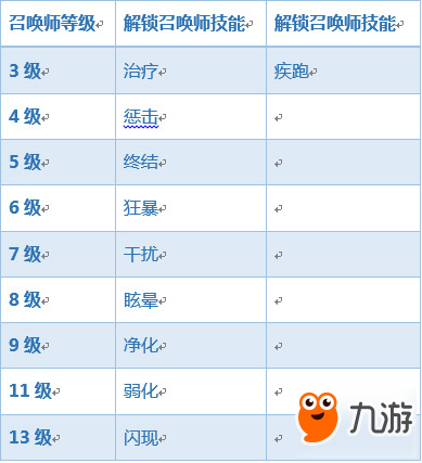 齊聚長城新版召喚師技能解鎖調(diào)整 閃現(xiàn)13級開啟