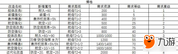 碧蓝航线博格改造资源消耗一览及简略测评