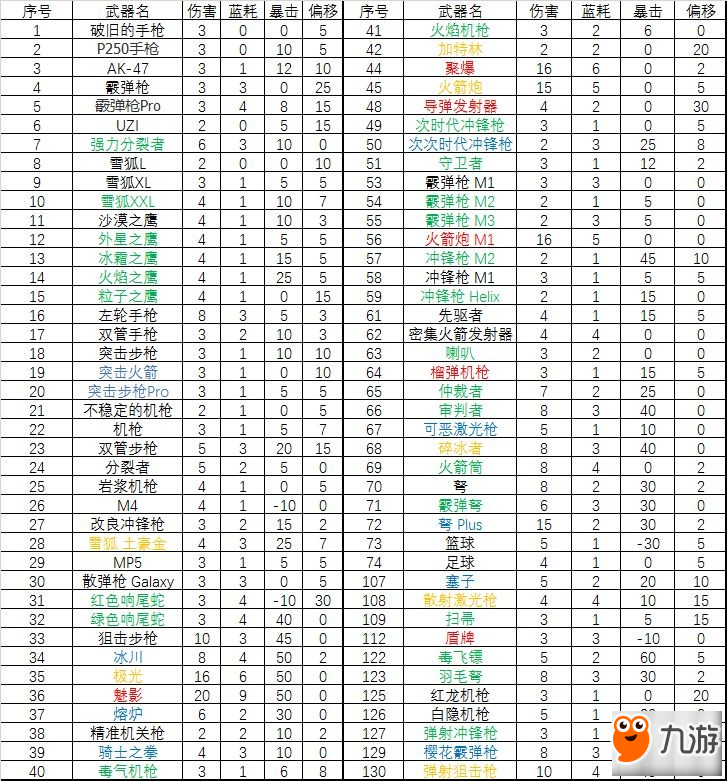 元氣騎士武器攻擊速度排行 不同武器攻速評測