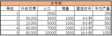 《朕的江山》【攻略】綜合分析游戲中各類建筑建造數(shù)據(jù)