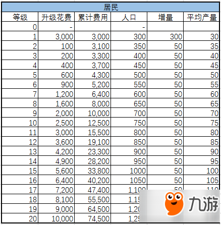 《朕的江山》【攻略】綜合分析游戲中各類建筑建造數(shù)據(jù)