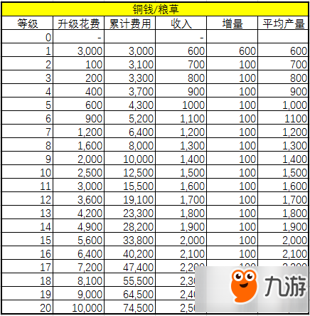 《朕的江山》【攻略】綜合分析游戲中各類建筑建造數(shù)據(jù)