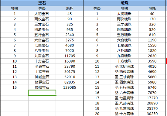 《传奇国度》魂珠宝石升级消耗表