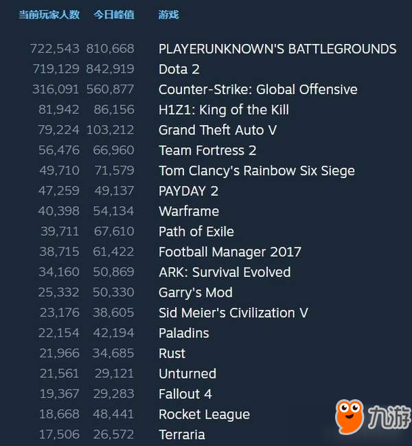 《绝地求生》同时在线玩家数超Dota2 占据Steam榜首