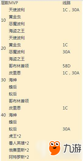 仙境传说手游8月27日各线路爬塔mvp汇总