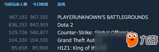 《绝地求生》同时在线人数超越《Dota2》登顶Steam排行榜