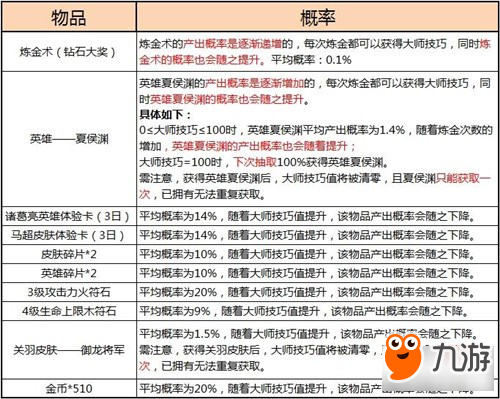 《小米超神》游戲隨機玩法概率公示