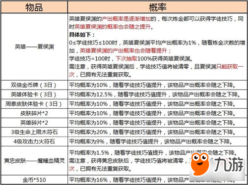 《小米超神》游戲隨機玩法概率公示