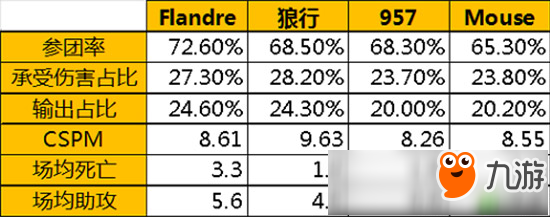 LPL蘇寧戰(zhàn)隊狼行成黑馬躋身MVP前三