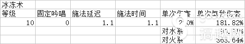 仙境传说ro手游冰冻术伤害怎么样 冰冻术伤害分析