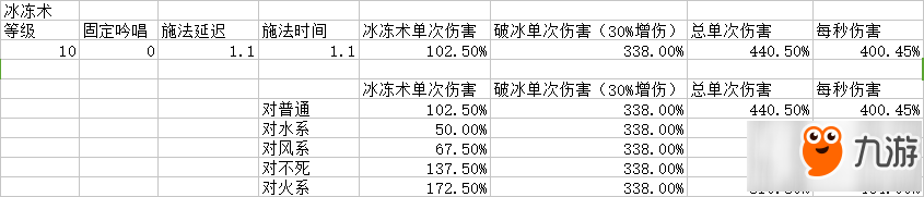 仙境传说ro手游冰冻术伤害怎么样 冰冻术伤害分析