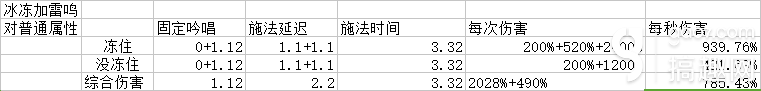 仙境传说ro手游冰冻术伤害怎么样 冰冻术伤害分析