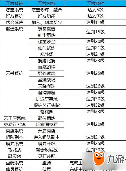 蜀門手游系統(tǒng)隨等級開放一覽