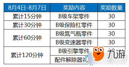 《極品飛車OL》追風(fēng)回饋8月4日累計(jì)在線獎(jiǎng)勵(lì)更新