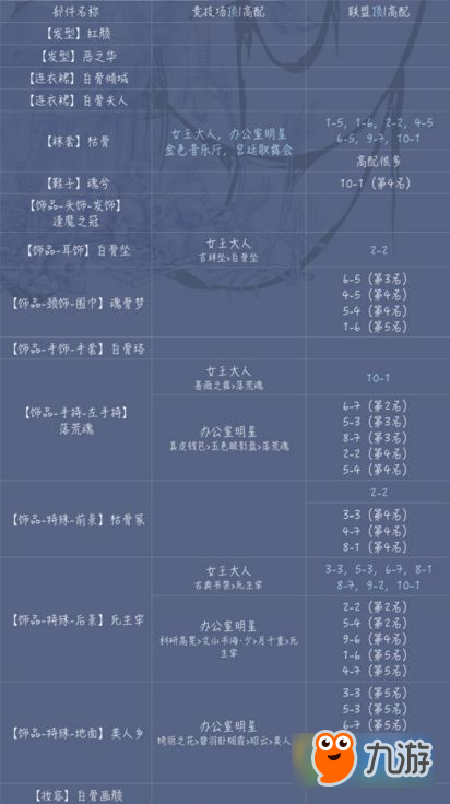 奇跡暖暖白骨夫人頂配關(guān)有哪些 白骨夫人/入夜頂高配分析